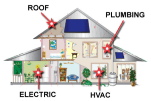 Details of a 4-Point Inspection